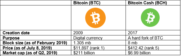 Trading 101!    What Is Bitcoin Cash Bch - 