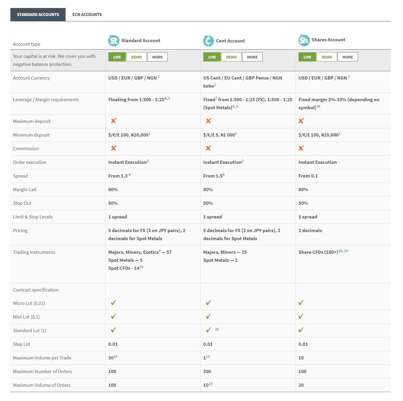 FXTM Account Types